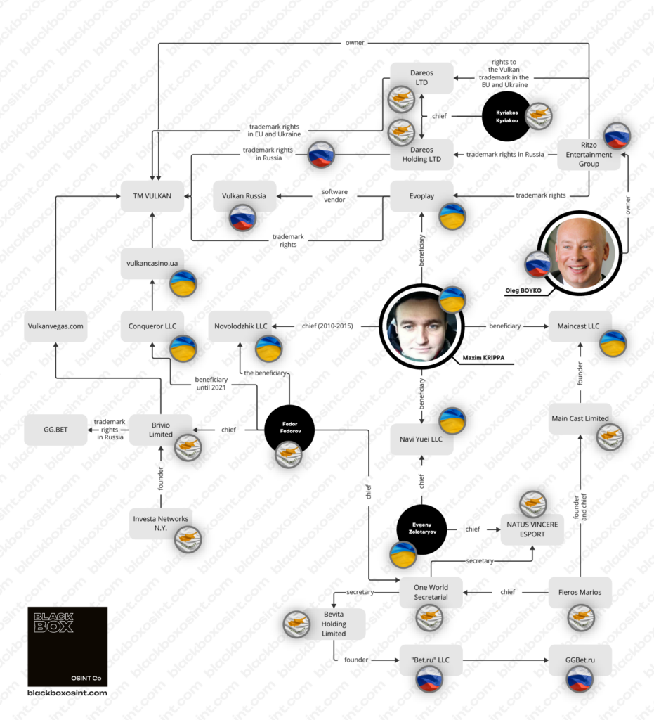 Maxim Krippa, Vulkan and GGBET casinos and the Russian gambling business connections chart