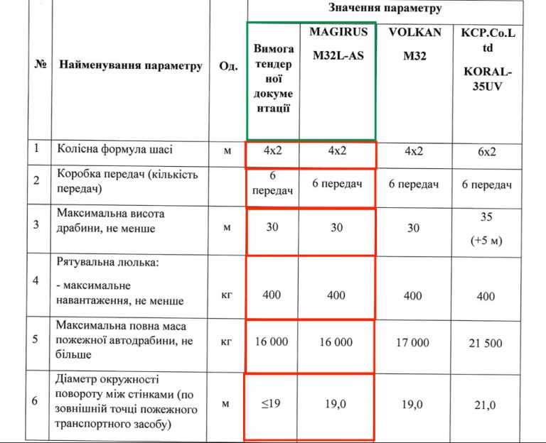 Технічні вимоги тендеру явно прописані під параметри машин виробника Magirus так, щоб інші моделі інших виробників не підійшли. Зі скарги ТОВ ”НВК ”Патрон Демайнінг” до Антимонопольного комітету України