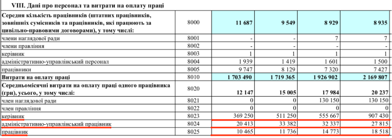 Розрив у зарплатах керівництва ”Укренерго” і звичайних працівників у фінансовому плані компанії на 2019 рік