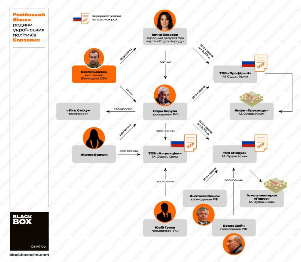 Інфографіка, що ілюструє зв’язок колишнього очільника Вінницької області Сергія Борзова та народної депутатки України Ірини Борзової з російським бізнесом в окупованому Криму
