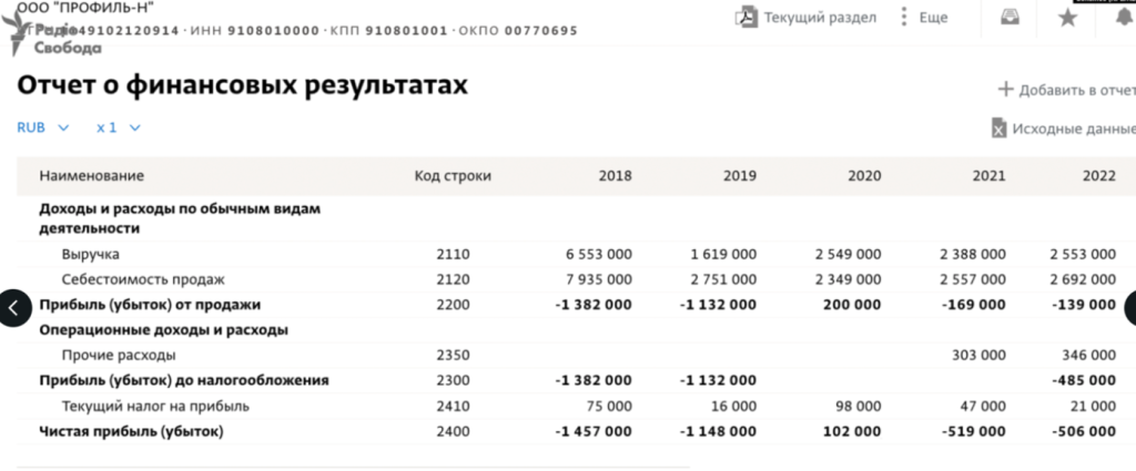 Результати фінансової дільності "Профіль-Н", яка належала Ірині Борзовій