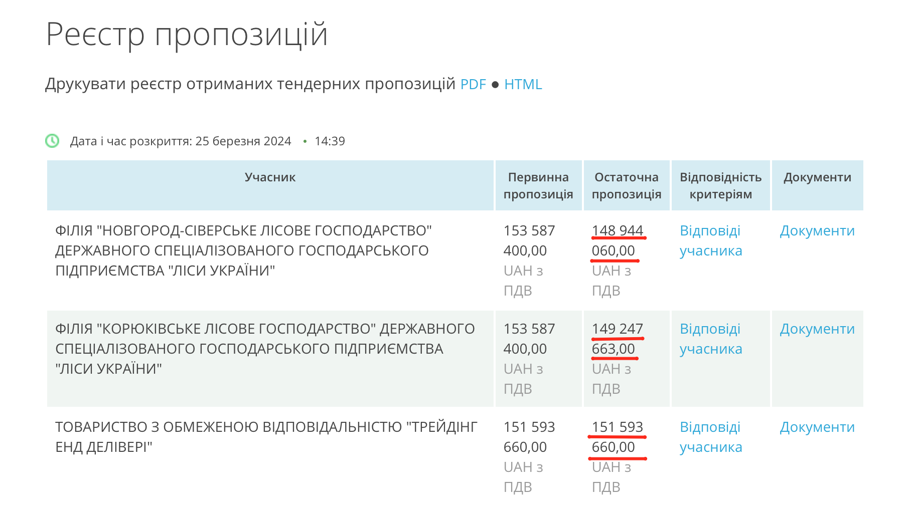 ТОВ «Трейдінг енд делівері» виграє тендери в державних лісгоспів навіть зі значно вищими цінами своїх пропозицій. Скріншот Prozorro