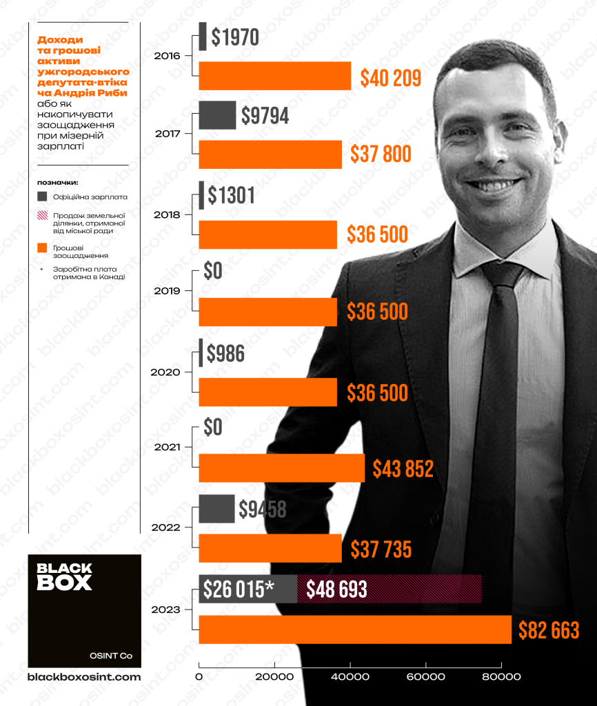 Инфографика, демонстрирующая уровень официальных доходов депутата Ужгородского городского совета Андрея Рыбы относительно его денежных сбережений