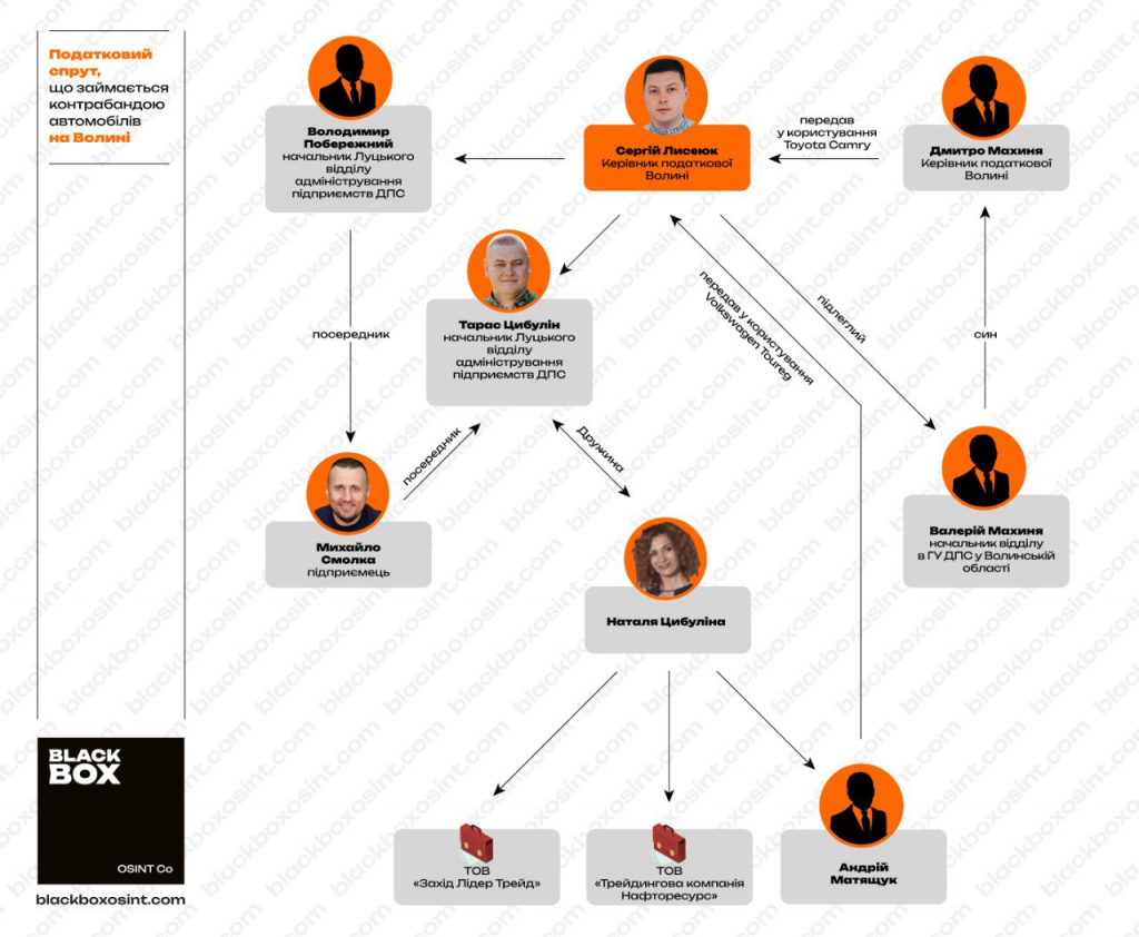 Схема соучастников контрабандного ввоза автомобилей на Волыни под руководством Сергея Лисеюка