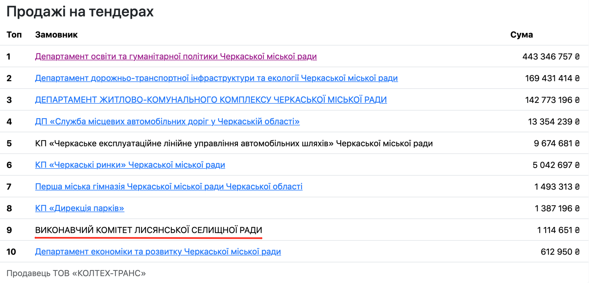 Примітно, що серед 10-ти основних замовників послуг ТОВ «Колтех-Транс» майже всі — зі структури Черкаської міської ради, а один — виконавчий комітет Лисянської селищної ради, звідки родом мер Черкас Анатолій Бондаренко та де працював заступником селищного голови його брат Микола Бондаренко