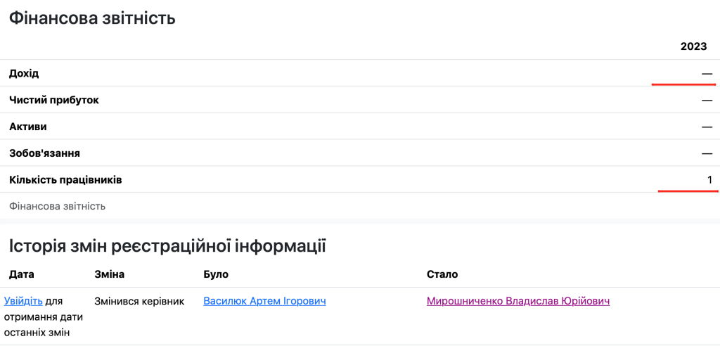 Скриншот портала opendata.ua, демонстрирующий отсутствие доходов ООО «Индастриал Ритейл» Владислава Мирошниченко
