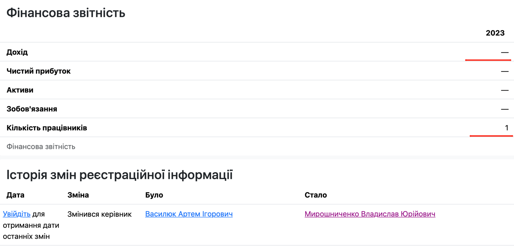 ТОВ «Індастріал Рітейл», за яким зареєстрований сайт Mirror Reflection, має лише одного працівника в штаті та не має жодних доходів. Скріншот opendata.ua