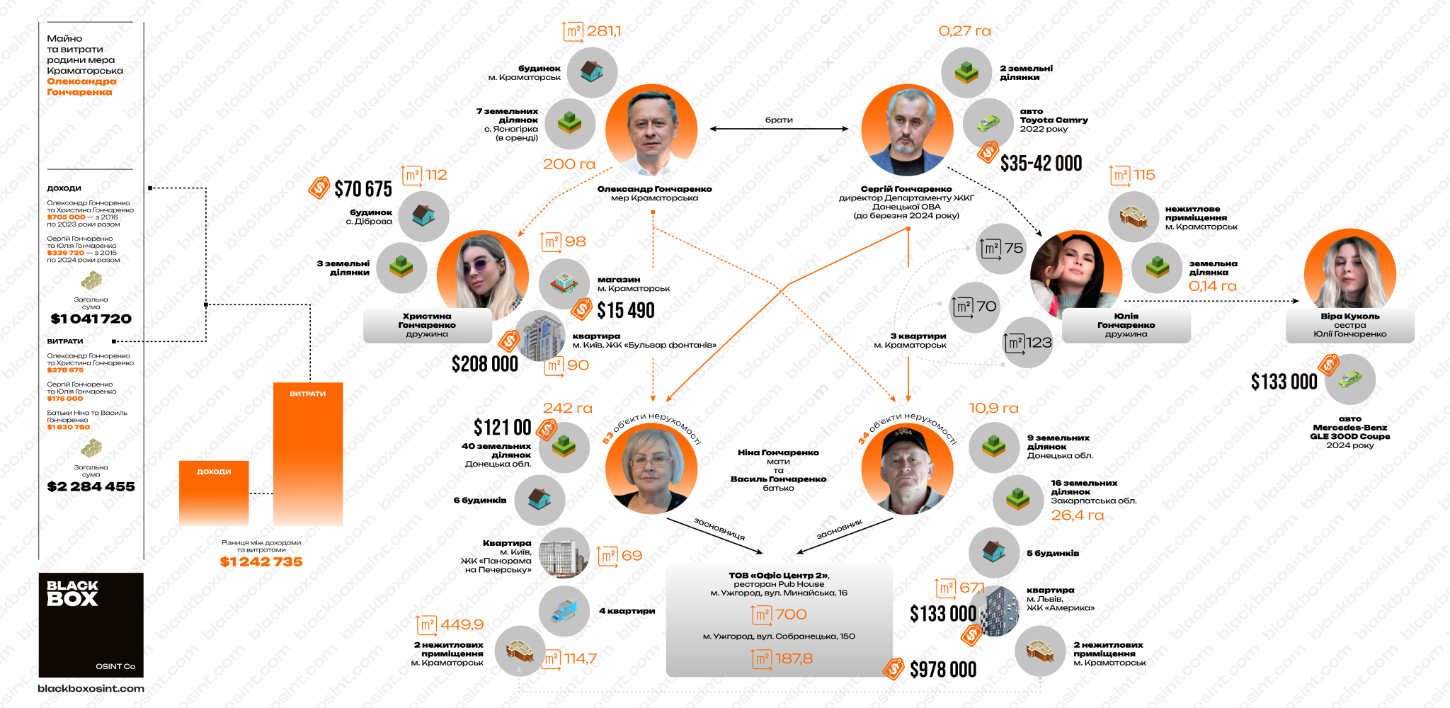 Кількість та вартість придбаного майна родиною Олександра та Сергія Гончаренків перевищує в рази їхні офіційні доходи. Інфографіка BlackBox OSINT