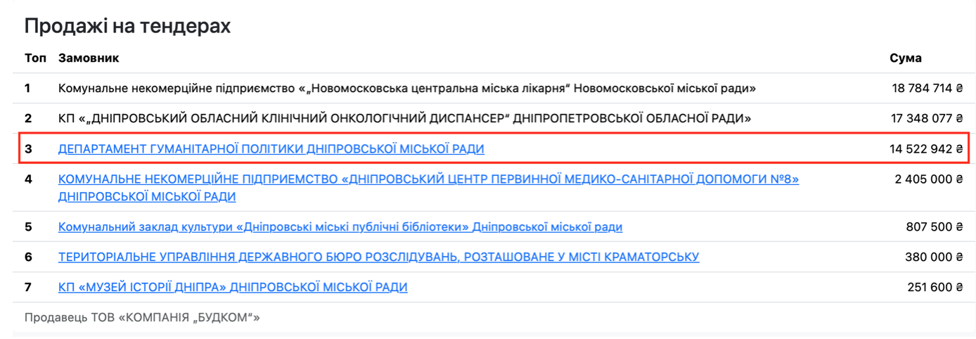 Тільки-но створена «Компанія «Будком» одразу почала отримувати один за іншим підряди від державних установ Дніпра на десятки мільйонів гривень. Скріншот Opendatabot