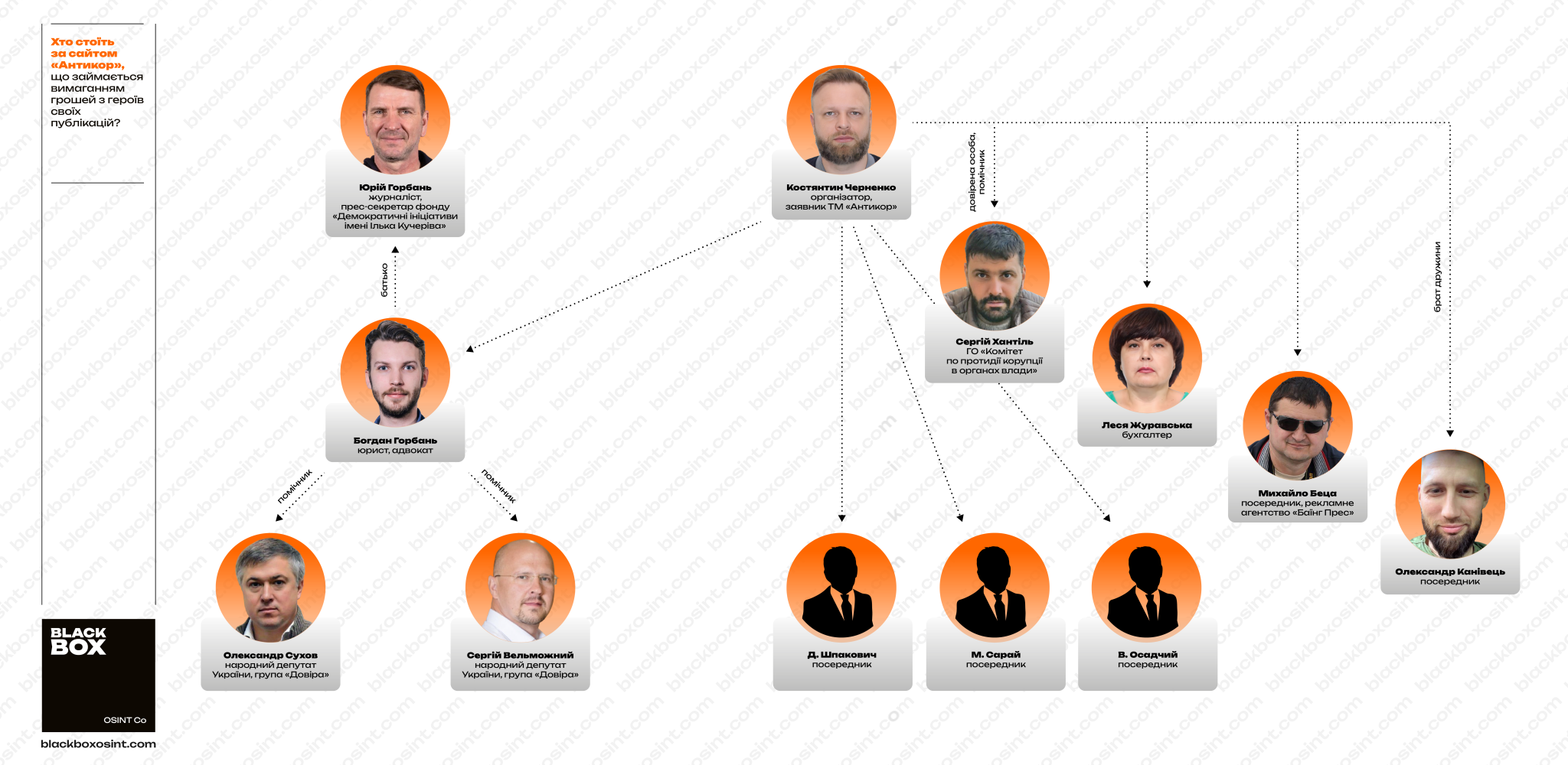 Особи, що пов’язані з роботою сайту «Антикор». Інфографіка BlackBox OSINT
