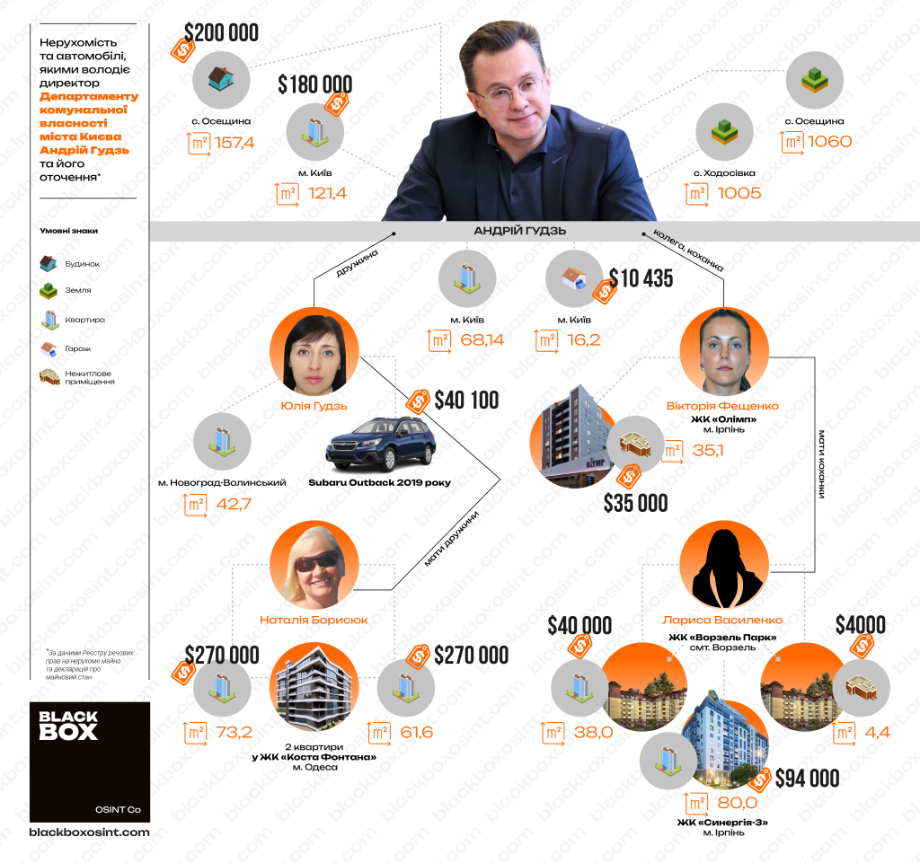 Схема, демонстрирующая, сколько недвижимости получили родственники Андрея Гудзя за годы его пребывания директором Департамента коммунальной собственности города Киева
