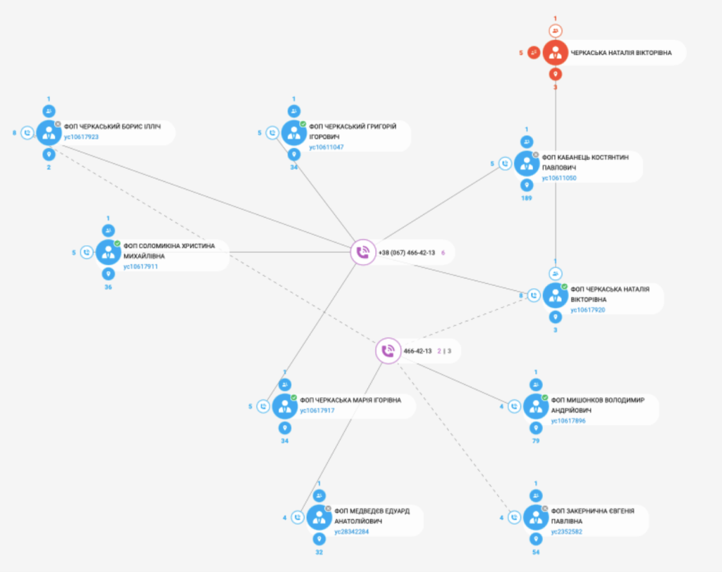 Схема связей родственников Игоря Черкасского и его окружения через номер телефона, на который зарегистрировано большинство их ФЛП