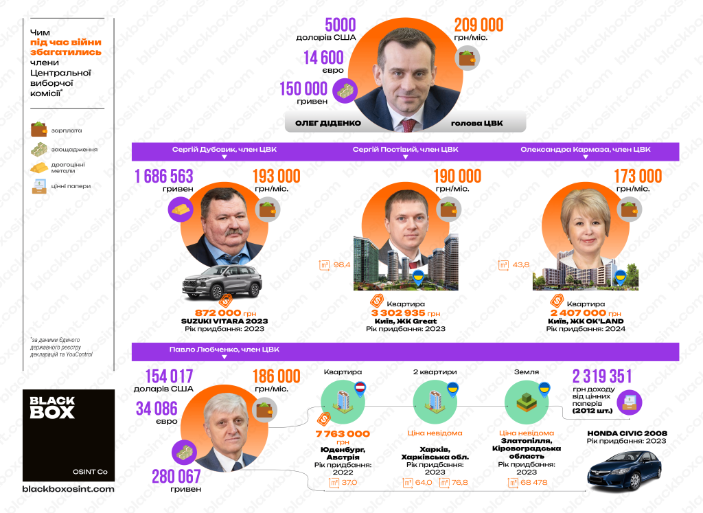 Інфографіка, що демонструє, скільки майна придбали члени Центральної виборчої комісії України за три роки повномасштабного вторгнення рф в Україну