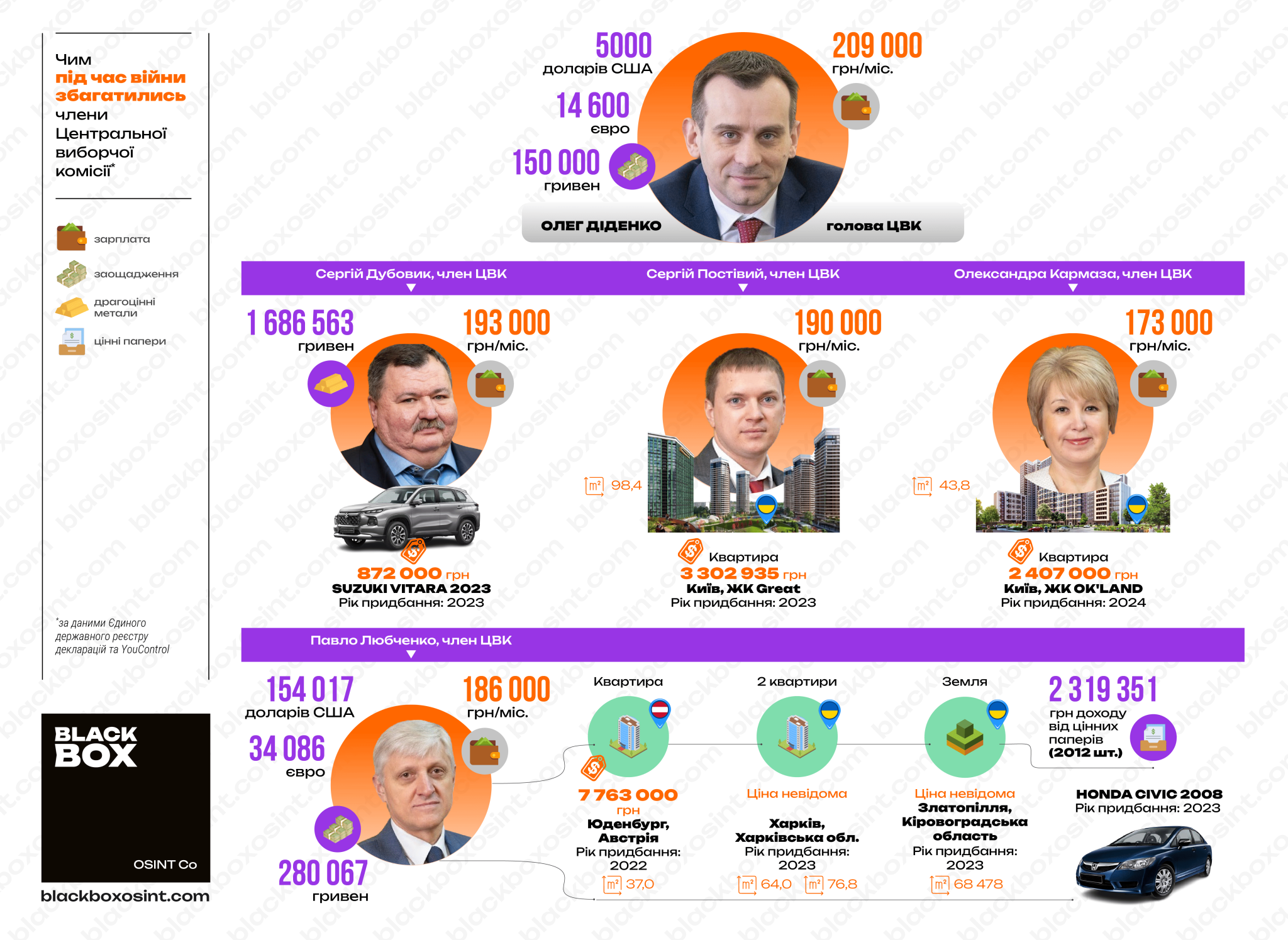 Нерухомість, майно та цінні папери, якими збагатились члени Центральної виборчої комісії Діденко, Дубовик, Постівий, Кармаза та Любченко під час війни. Інфографіка BlackBox OSINT