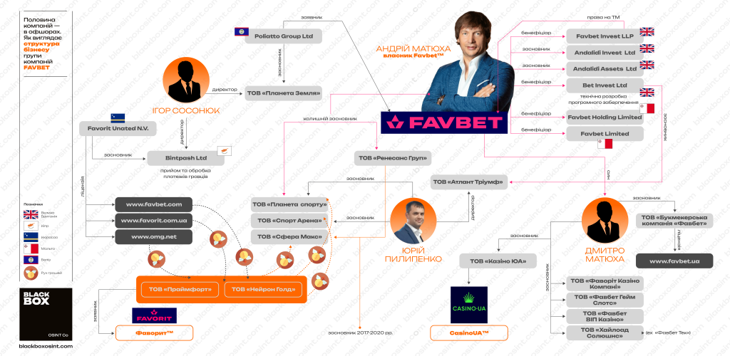 Інфографіка зі структурою групи компаній Favbet Андрія Матюхи