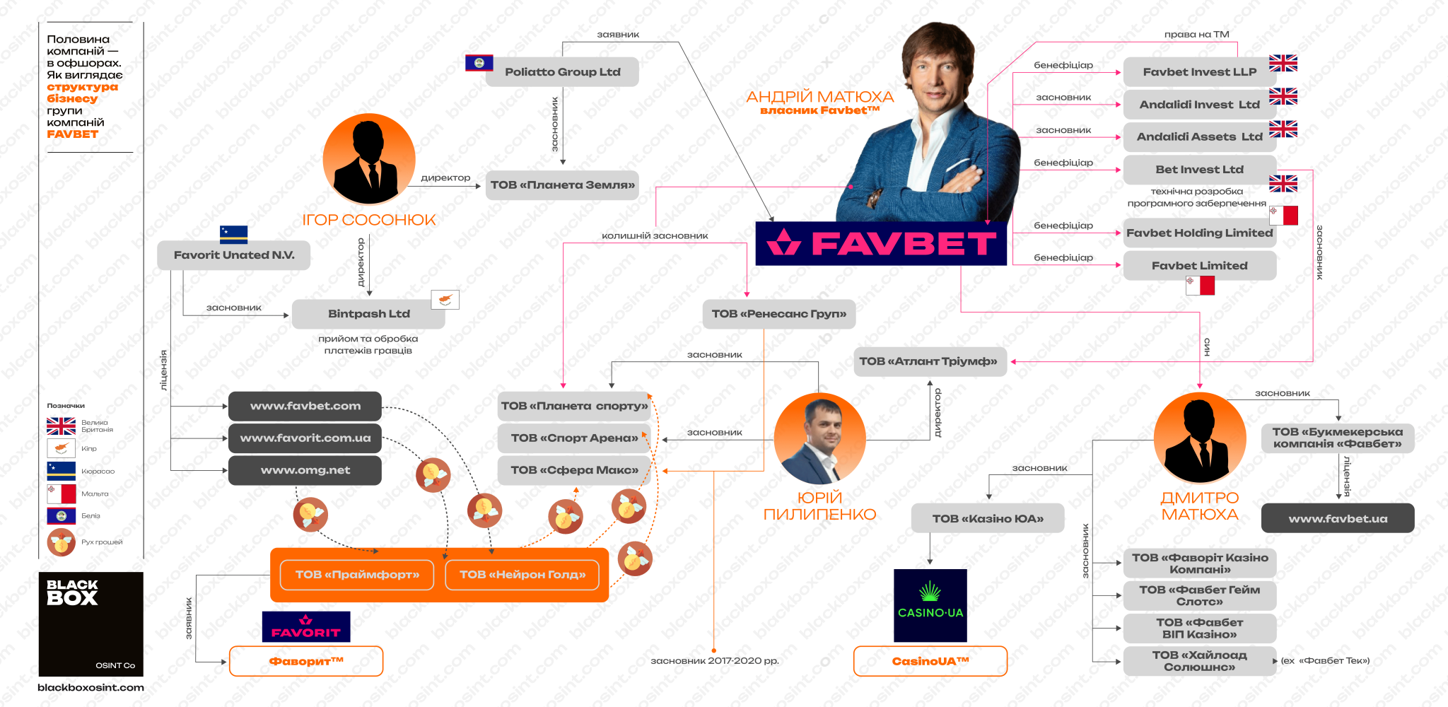 Як виглядає структура бізнесу групи компаній Favbet Андрія Матюхи: майже всі українські компанії зареєстровані на його сина Дмитра Матюху, сам же він є бенефіціаром ряду компаній в юрисдикції Великобританії та Мальти. Інфографіка BlackBox OSINT