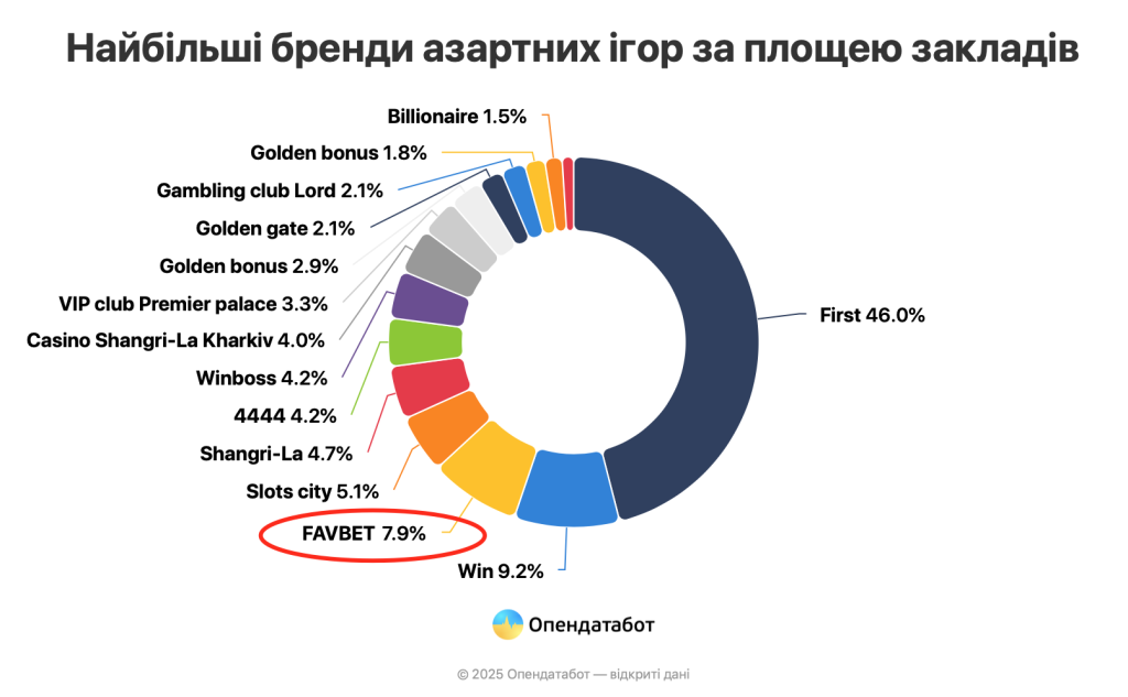 Частка бренду Favbet на ринку гральних автоматів станом на кінець 2021 року за показником площі гральних закладів. Інфографіка Opendatabot