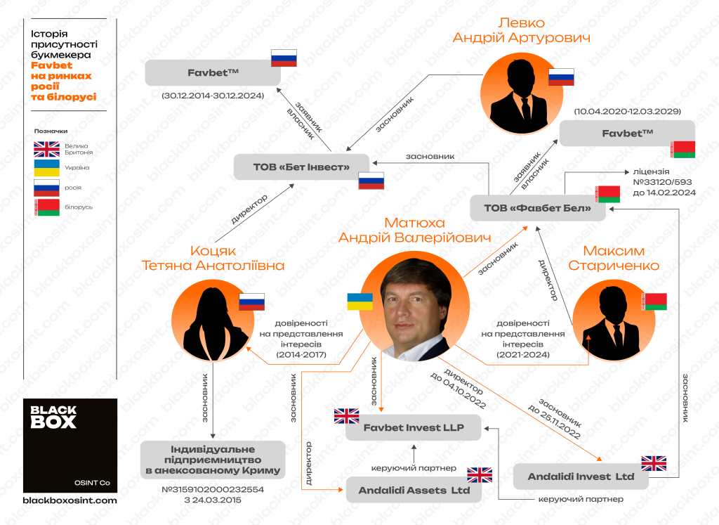 Інфографіка зі зв'язками Андрія Матюхи з російськими та білоруськими компаніями Favbet