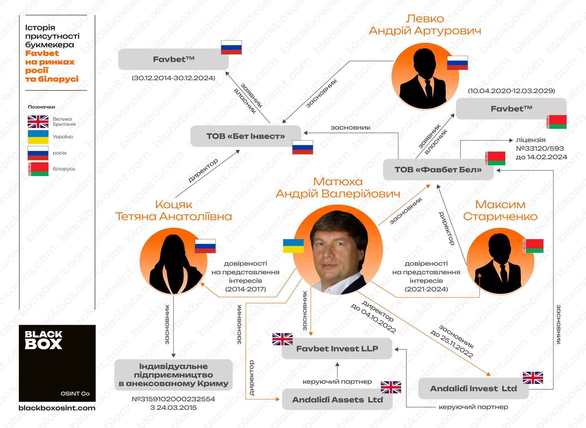 Як пов’язані між собою та з Андрієм Матюхою правовласники торгових марок Favbet у росії та Білорусі. Інфографіка BlackBox OSINT