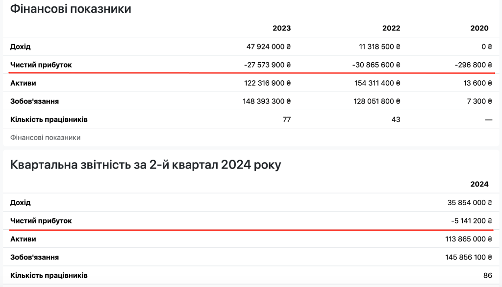 ТОВ «Фавбет Гейм Слотс» з ліцензією на зали гральних автоматів також кожного року збиткує. Скріншот OpendataBot