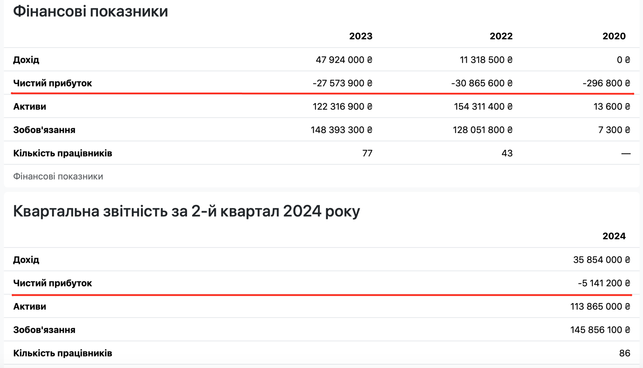 ТОВ «Фавбет Гейм Слотс» з ліцензією на зали гральних автоматів також кожного року збиткує. Скріншот OpendataBot