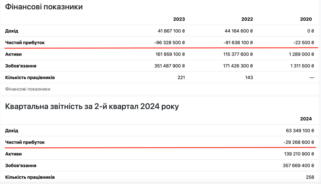 Фінансова звітність ТОВ «Фаворит Казіно Компані» за останні роки. Скріншот OpendataBot