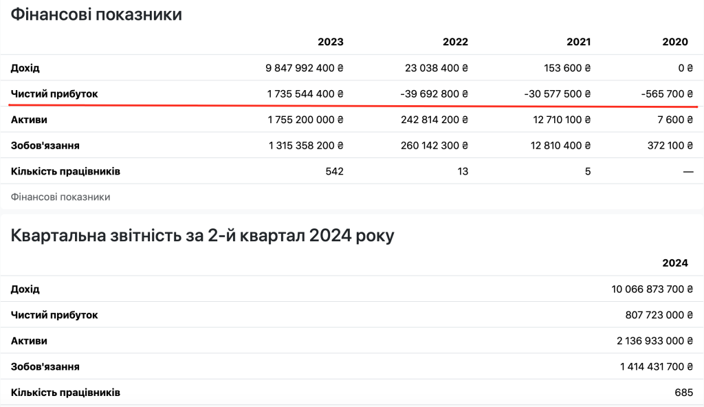 До 2023 року ТОВ «Букмекерська компанія «Фавбет» демонструвала у своїй фінансовій звітності лише збитки. Скріншот OpendataBot