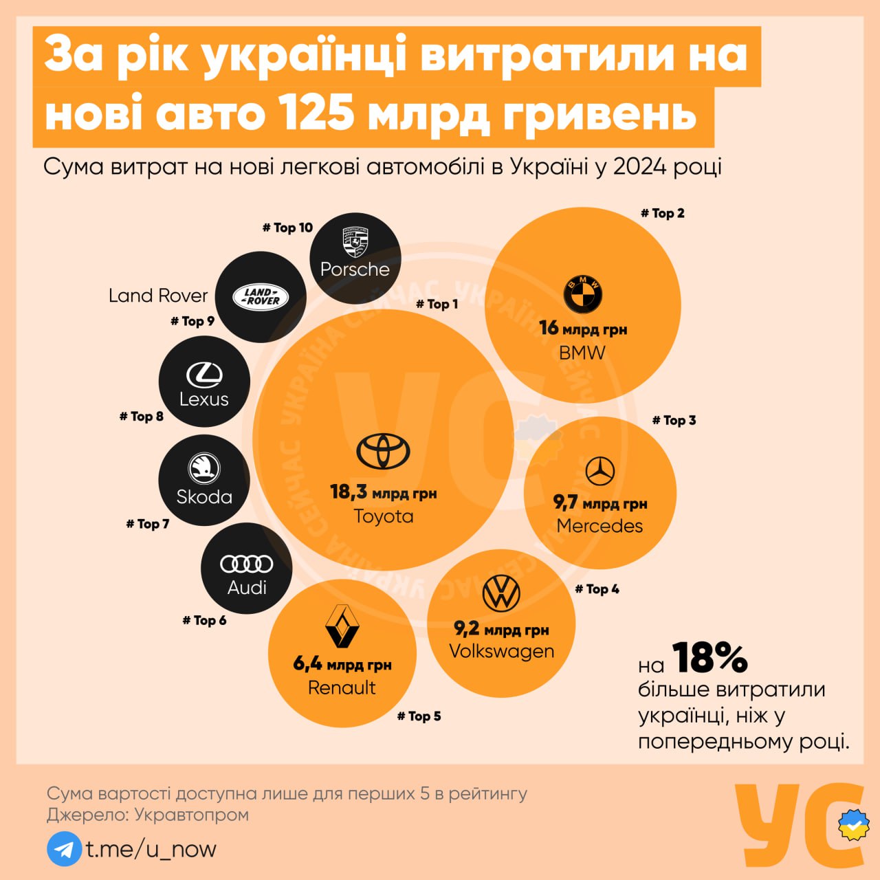 ТОП-10 марок автомобілів, які найчастіше купували українці в 2024 році. Інфографіка «Украина Сейчас»