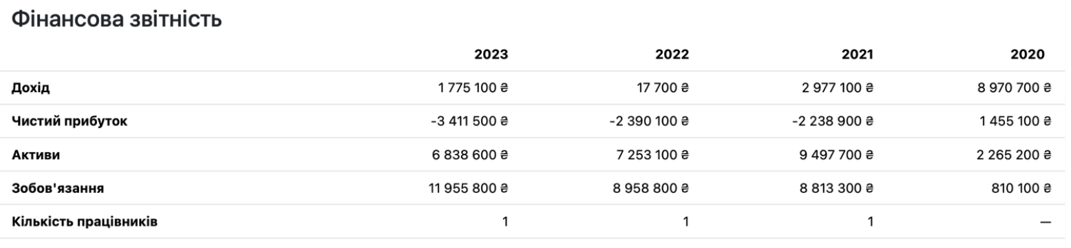 ТОВ «Мотор-Авто Тракс», засноване у 2020 році, останні роки приносить Максиму Максимову лише збитки