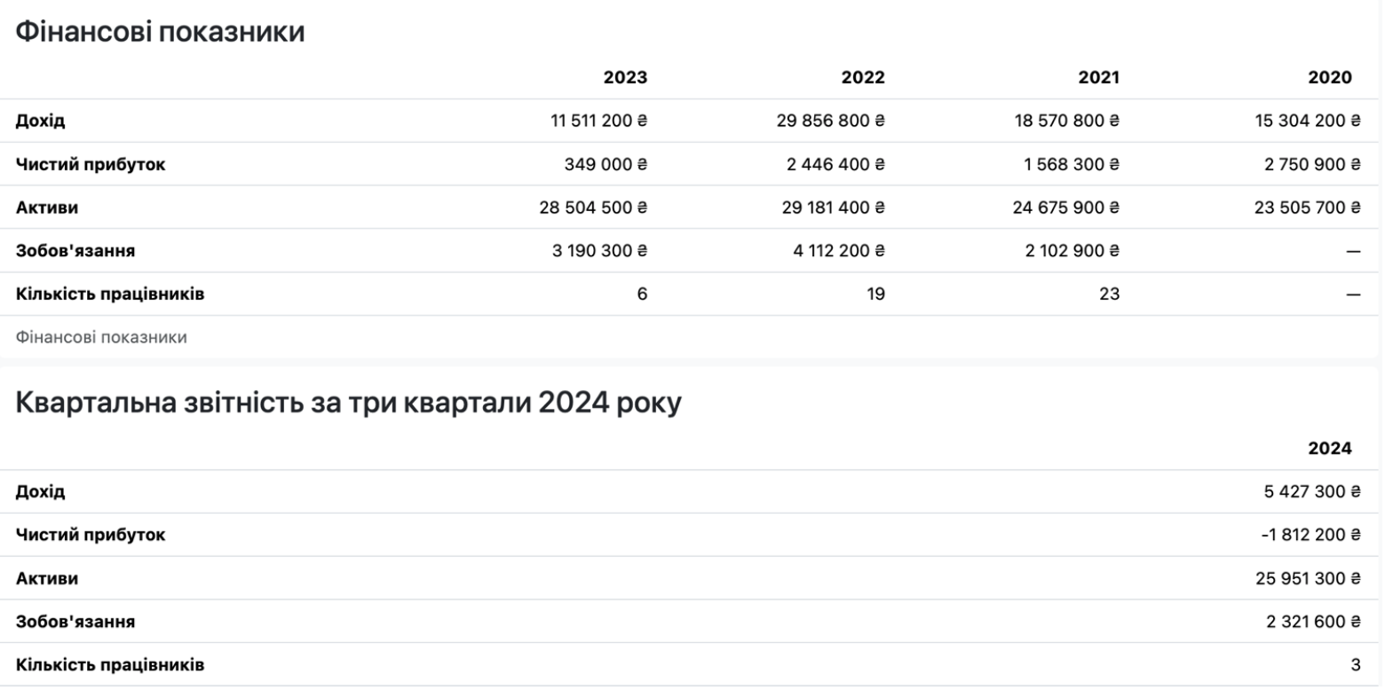 З 2023 року діяльність ТОВ «Наталі» матері Іллі Брехіна поступово згортається. Скріншот Opendata.ua