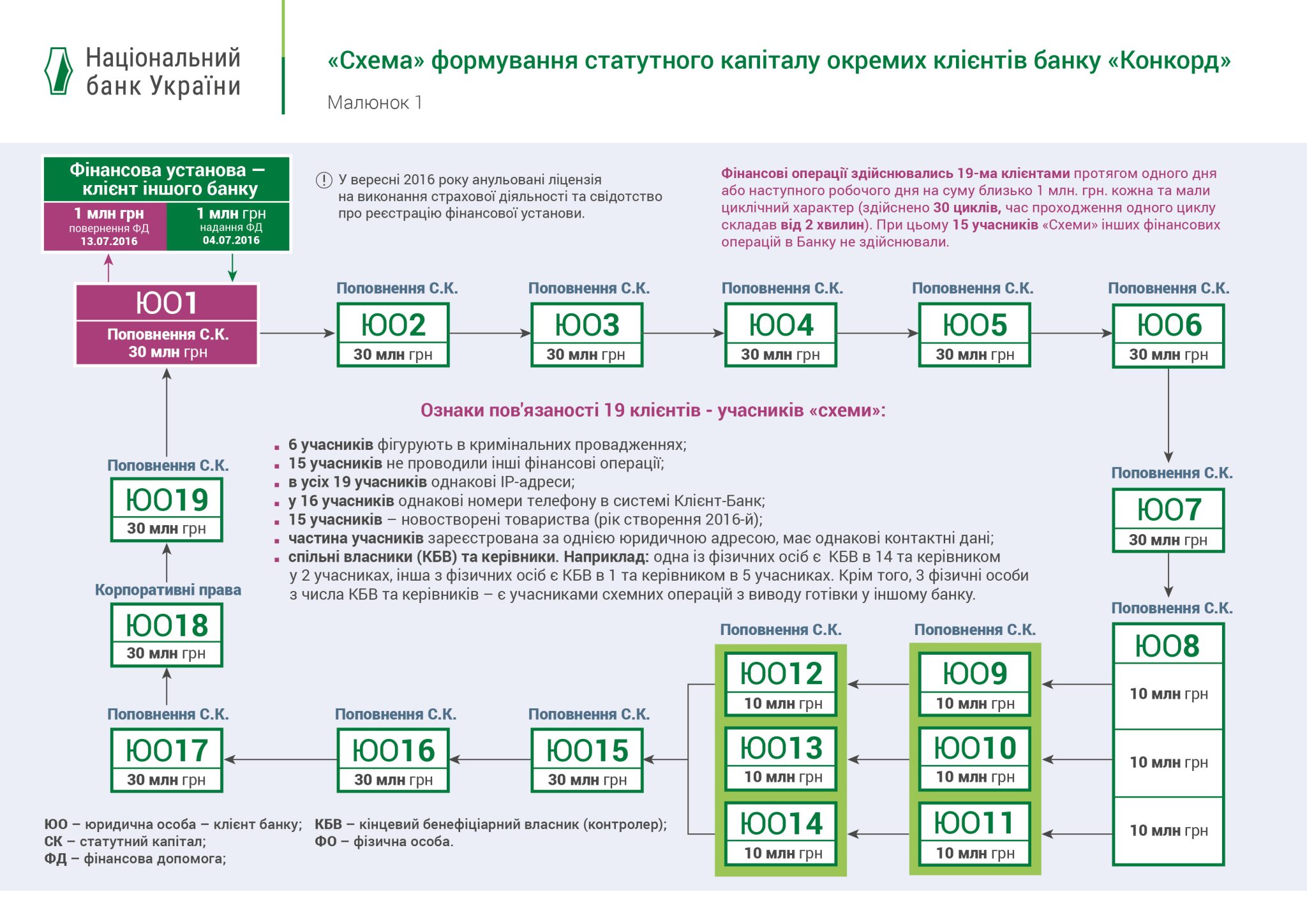 Як виглядала схема фіктивного формування статутних капіталів групи клієнтів Конкорд Банку. Інфографіка Національного банку України