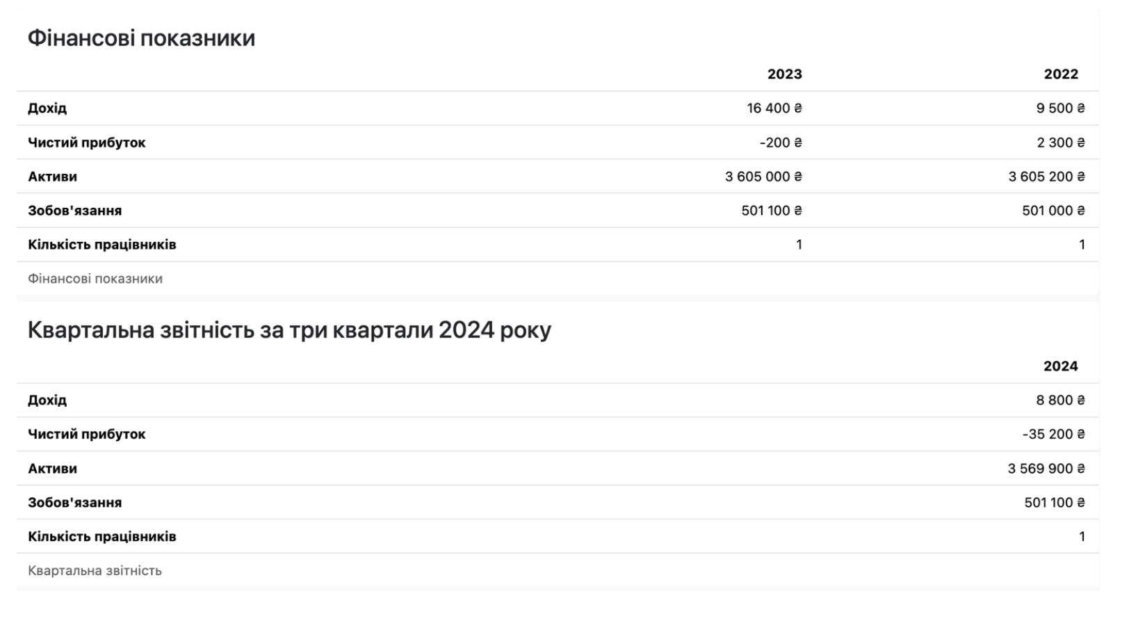 Фінансова звітність ТОВ «Татіо Консалтинг» Тетяни Кічі, що придбала у 2025 році квартиру у ЖК Taryan Towers