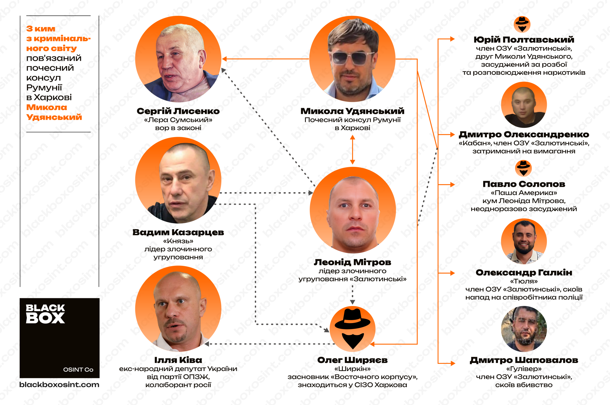 З ким із кримінального світу пов’язаний почесний консул Румунії у Харкові Микола Удянський. Інфографіка BlackBox OSINT