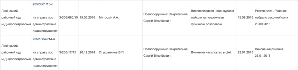 Скриншот Единого реестра судебных решений с информацией о делах Ленинского районного суда города Днепра относительно Сергея Секретарева Скриншот Единого реестра судебных решений с информацией о делах Ленинского районного суда города Днепра относительно Сергея Секретарева