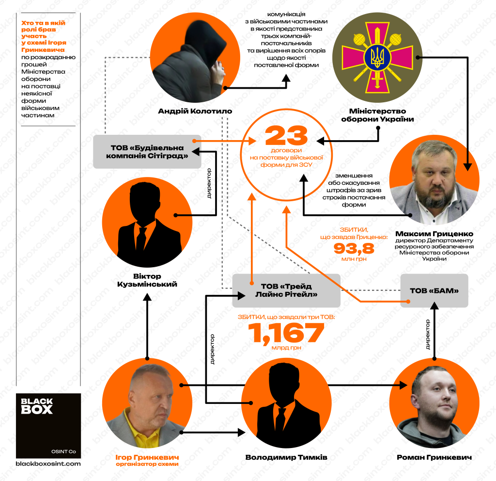 Инфографика, демонстрирующая, как ООО «Ситиград», ООО «Трейд Лайнс Ритейл» и ООО «БАМ» участвовали в схеме Игоря Гринкевича и Романа Гринкевича по разворовыванию денег Министерства обороны Украины на поставках военной формы Инфографика, демонстрирующая, как ООО «Ситиград», ООО «Трейд Лайнс Ритейл» и ООО «БАМ» участвовали в схеме Игоря Гринкевича и Романа Гринкевича по разворовыванию денег Министерства обороны Украины на поставках военной формы