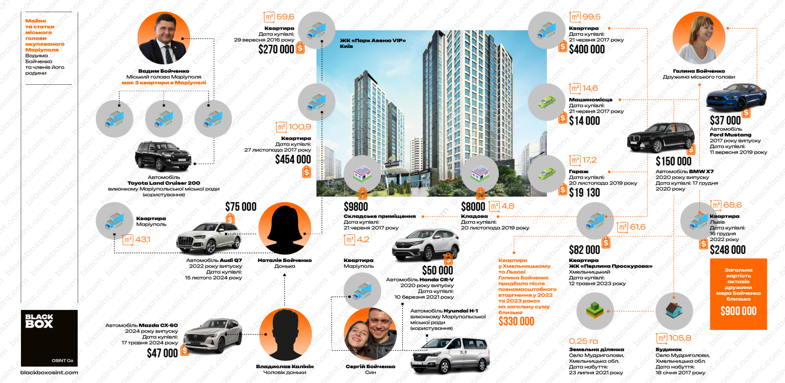 Вадим Бойченко, Мариуполь, квартиры, имущество, автомобили