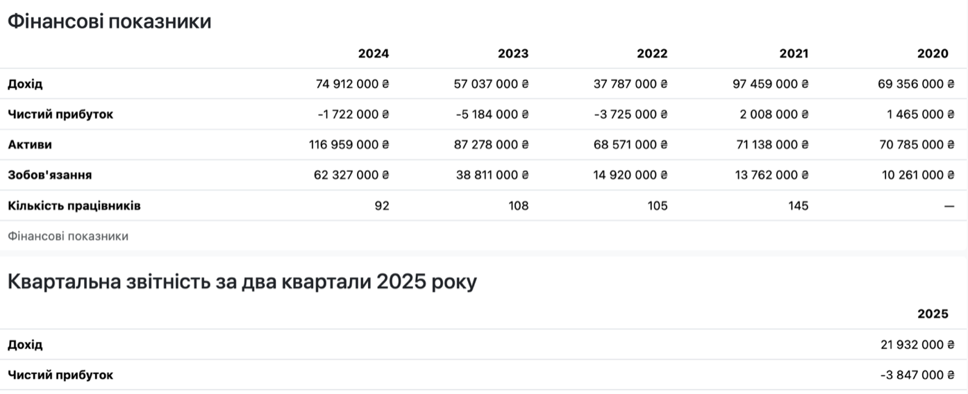 Як і ТОВ «ВКП «Демі» фірма «Білоцерківські Будматеріали» Дмитра Реви при великих доходах дивним чином збиткує. Скріншот Opendata.ua