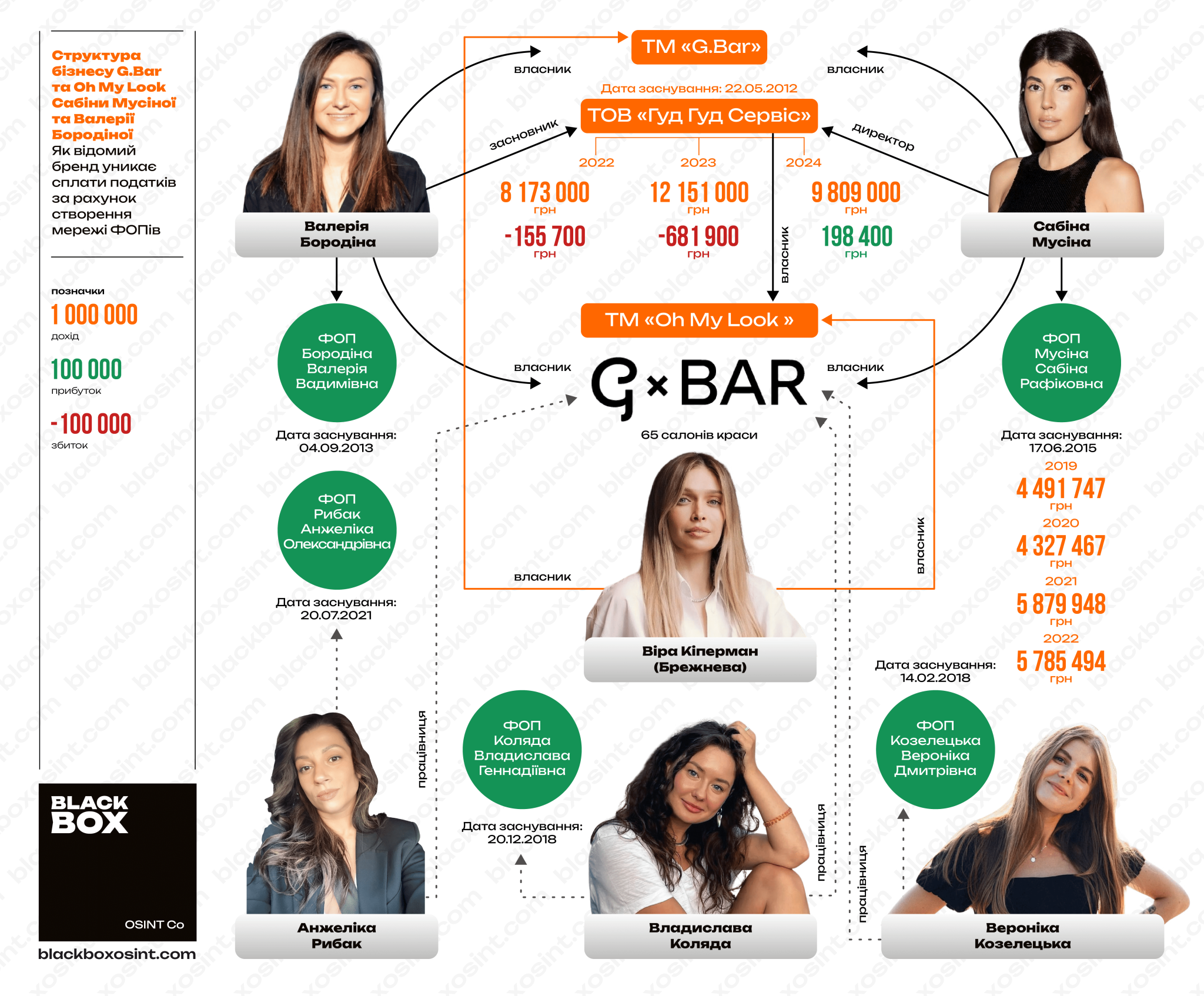 Структура бізнесу мережі б’юті-барів G.Bar — бізнес роздроблений на декілька ФОП задля уникнення від сплати податків. Інфографіка BlackBox OSINT