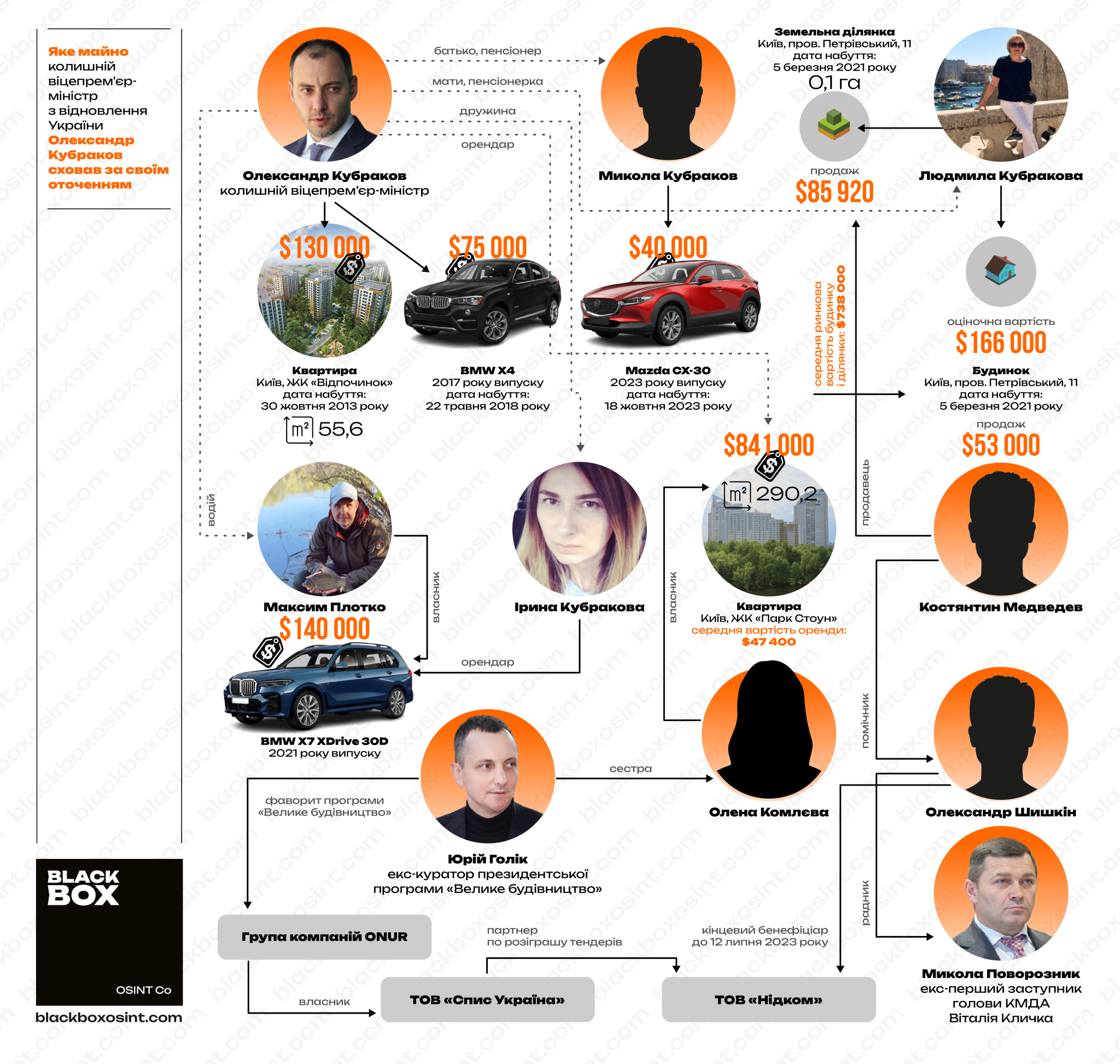 Яке майно записано на родичів та оточення Олександра Кубракова. Інфографіка BlackBox OSINT