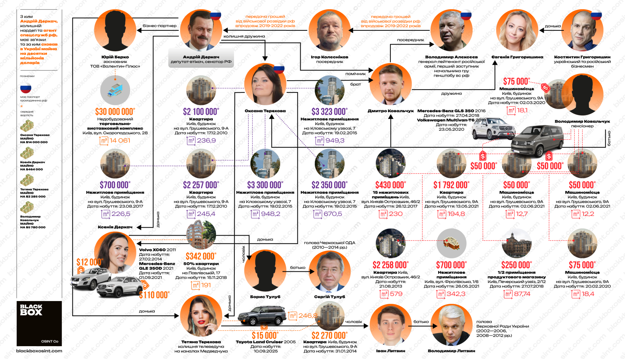 Кількість майна, оформленого в Україні на близьке оточення російського агента Андрія Деркача. Інфографіка BlackBox OSINT