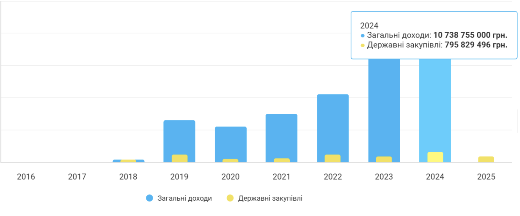 Графік співвідношення грошей, отриманих ТОВ «Енера Вінниця» від державних закупівель, до загальних доходів компанії