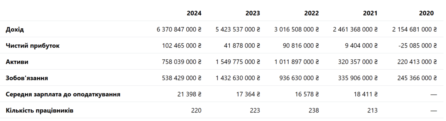 Энера Чернигов, финансовая отчетность