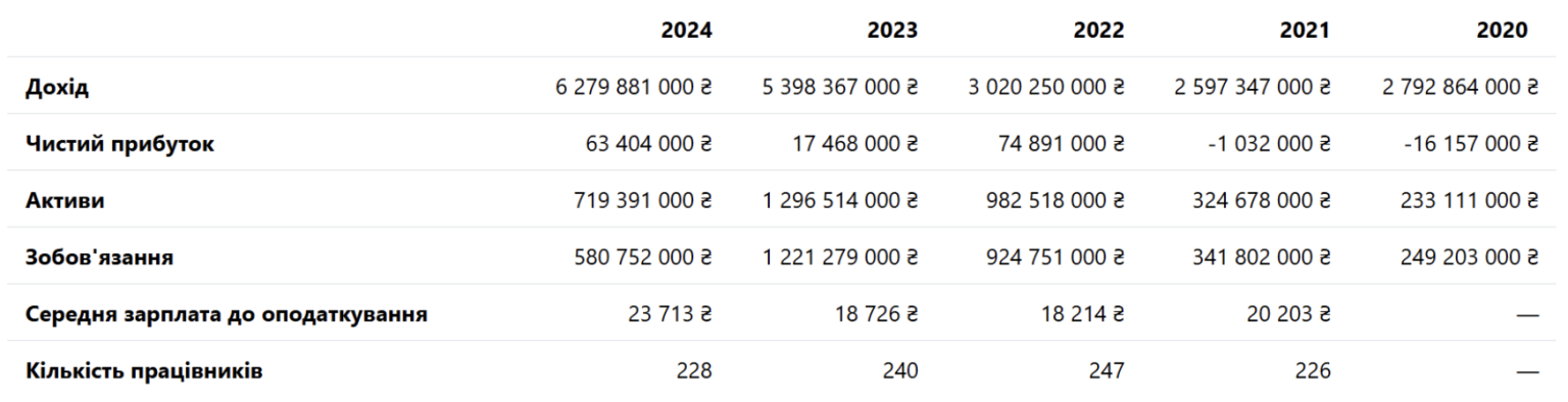 Энера Сумы, финансовая отчетность