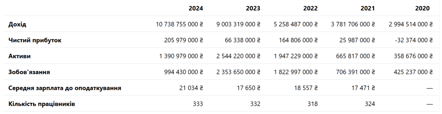 Энера Винница, финансовые расходы, Константин Григоришин зарабатывает