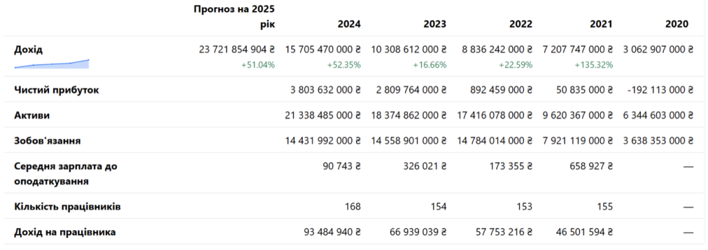 Фінансова звітність ТОВ «Еско-Північ». Скріншот Opendata.ua
