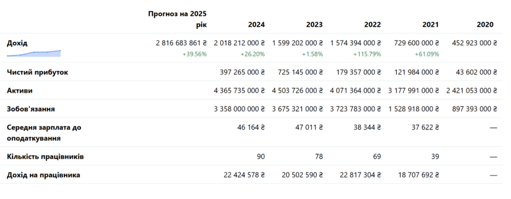 Фінансові показники ТОВ «Системойлінженерінг» за останні роки. Скріншот Opendata.ua
