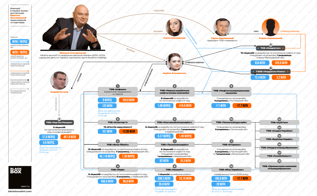 Структура газовидобувного бізнесу Миколи Злочевського, переоформленого на його доньок. Інфографіка BlackBox OSINT
