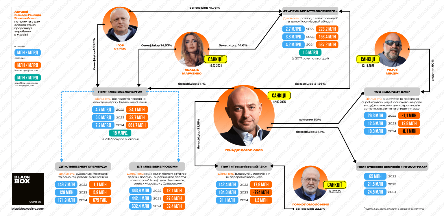 компании Геннадия Боголюбова, Оксана Марченко, Тимур Миндич, Игорь Суркис