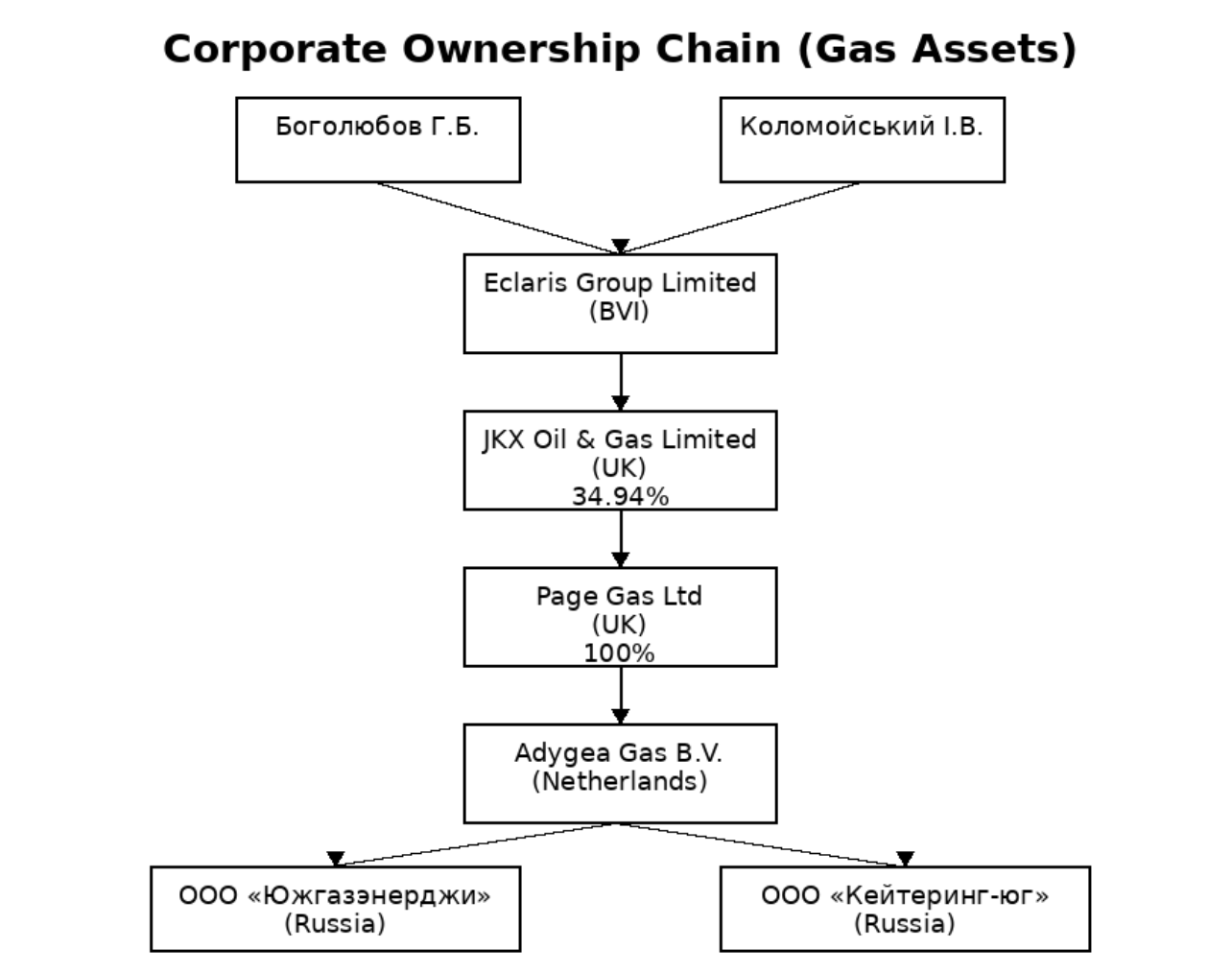JKX OIL & GAS LIMITED, Южгазэнерджи, Кейтеринг-юг, Игорь Коломойский, Геннадий Боголюбов, Газпром