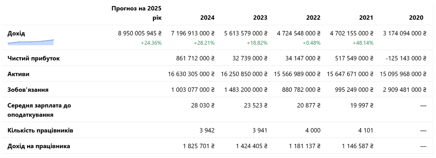 Львовоблэнерго, финансовая отчетность